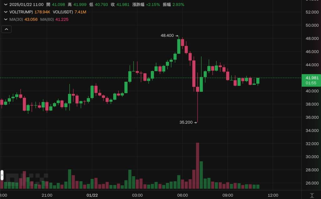 特朗普首谈$TRUMP币：认知有限但传闻成功，币价应声暴跌25%