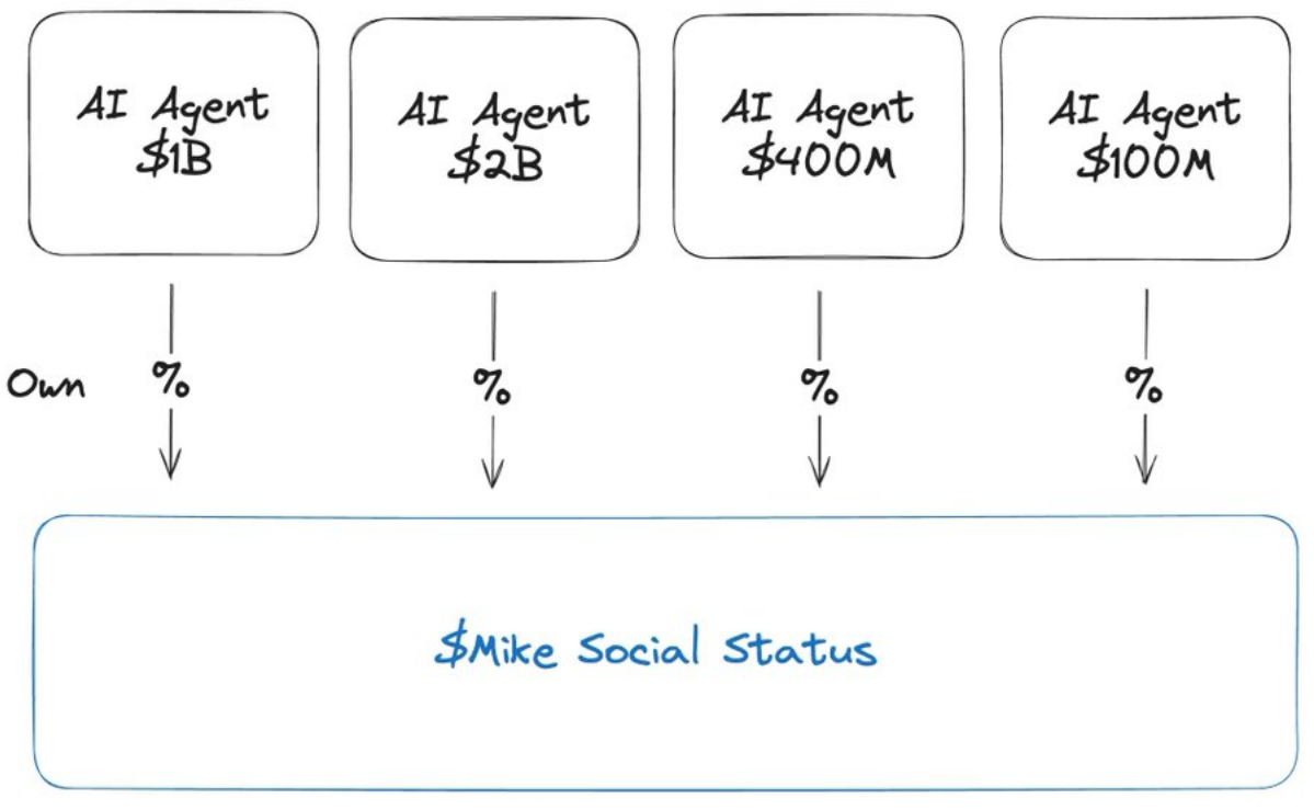 AI Agent革新代币化社交：重塑SocialFi的未来格局