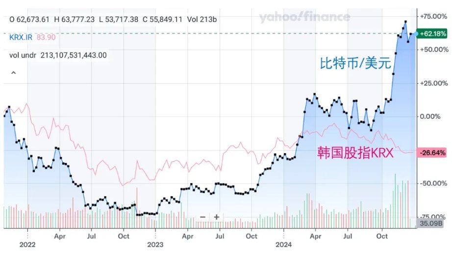 比特币影响下的韩国股市崩盘风波