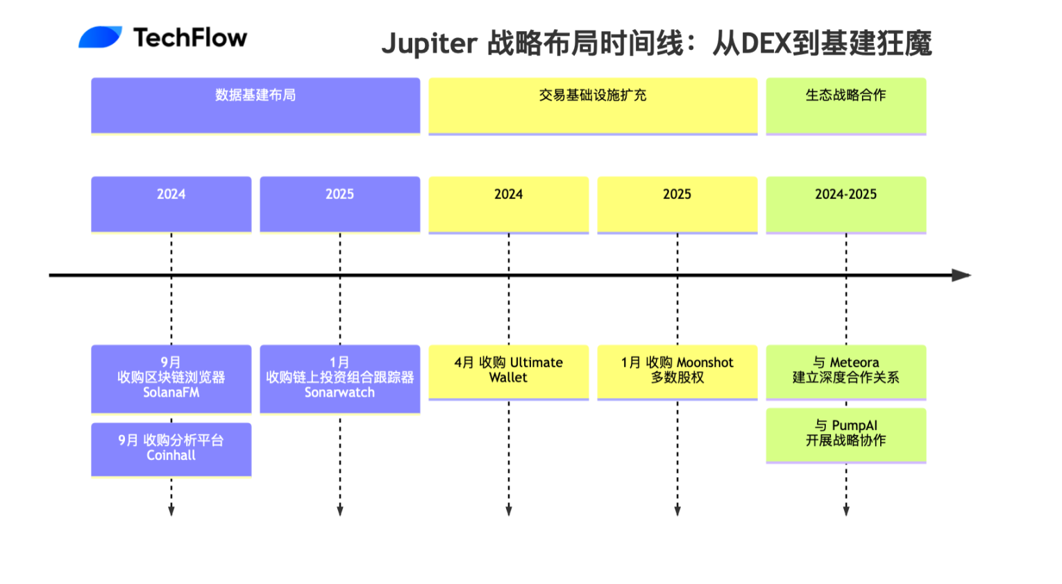 Jupiter收购历程复盘：从DEX崛起至基建狂潮的野心之路