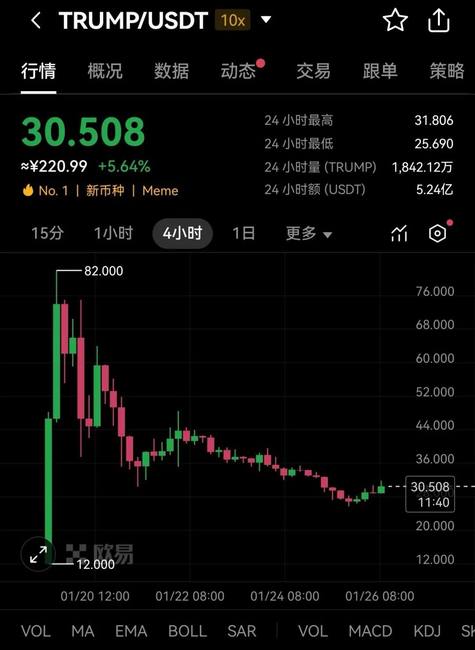特朗普币割韭菜引争议：未来能否重回巅峰？