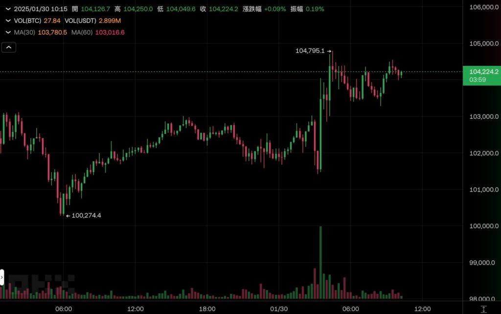 美联储按兵不动，比特币飙升破10.4万美元！鲍威尔记者会要点汇总，特朗普炮轰通胀无能