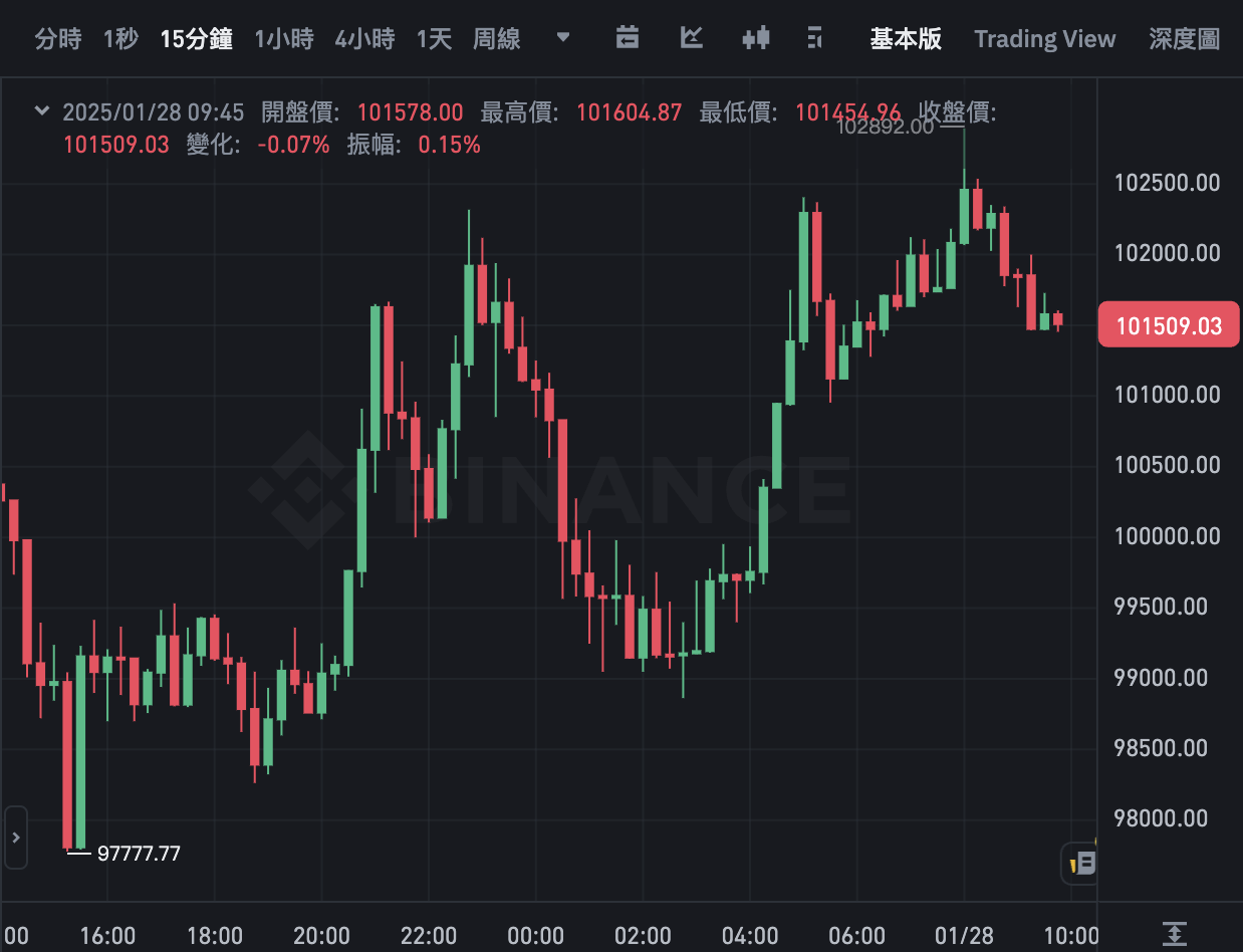 股市风暴！Deepseek冲击美股，NVIDIA暴跌17%市值缩水6000亿，比特币跌破9.8万后强势反弹