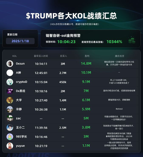 特朗普币TRUMP惊人涨幅达41025%:揭秘顶尖投资者制胜法宝