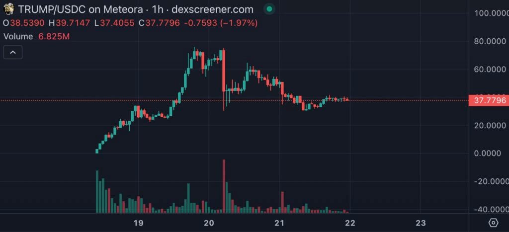 美国基金公司向SEC提交迷因币ETF申请，含TRUMP、DOGE等，彭博分析师惊叹市场魔幻