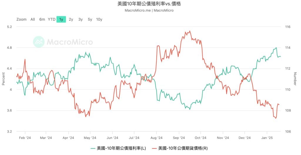 美债崩盘预警？华尔街大空军呼吁获利了结，5%利率或已触顶