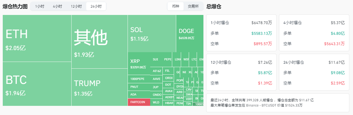 特朗普家族发行数字货币，币圈动荡一日损失千亿，散户损失惨重