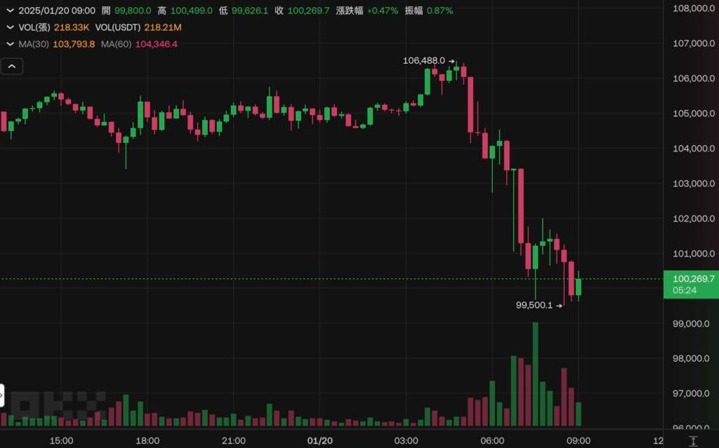 比特币骤跌7000美元破10万大关，$TRUMP市值遭重创，特朗普就职能否激发BTC暴涨？