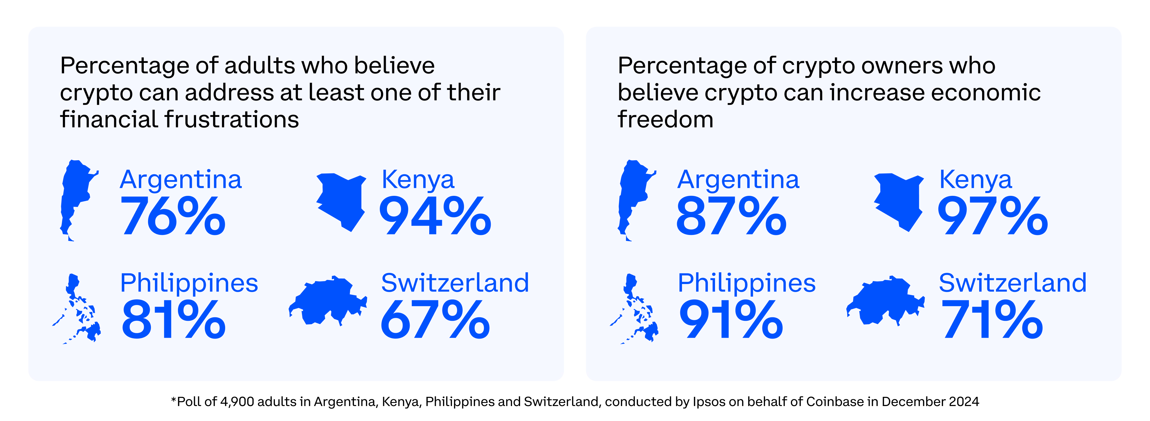 全球加密货币持有者达7%：Coinbase CEO呼吁，你还在错过这波潮流吗？