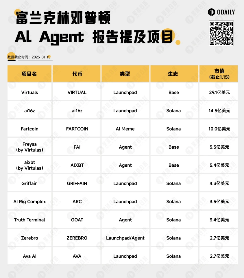 富兰克林邓普顿报告精选：10大值得关注的AI Agent加密项目