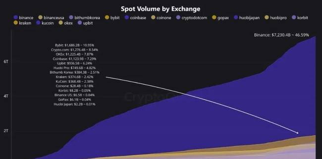binance占据市场46%份额，对比特币价格趋势产生深远影响