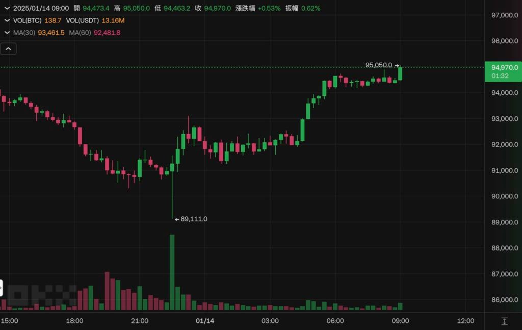 比特币一夜暴涨6000美元，冲破9.5万大关！以太坊重返3100美元，微策略追加2.4亿美金BTC仓位