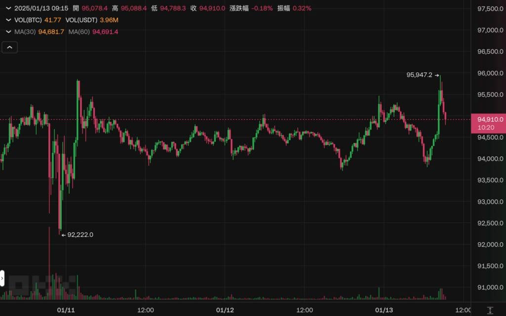 比特币跃破9.5万美元，以太坊冲上3300！周三美国CPI通胀数据成焦点