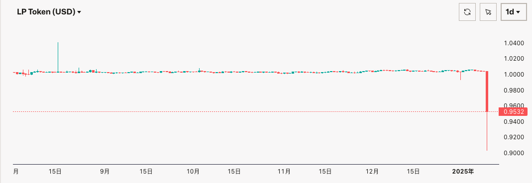 USD0++汇率遭Usual突袭下调，脱钩插针0.9美元，Curve池失衡引社群质疑诈骗