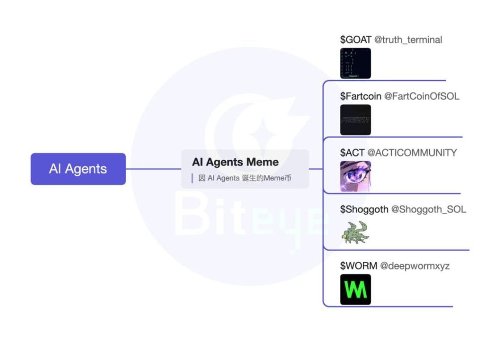 AI Agent赛道全解析：框架、Launchpad、应用与Meme四大类别速览