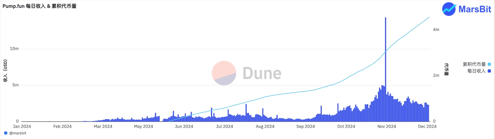 2024年终回顾：加密货币领域十大惊人狂飙瞬间