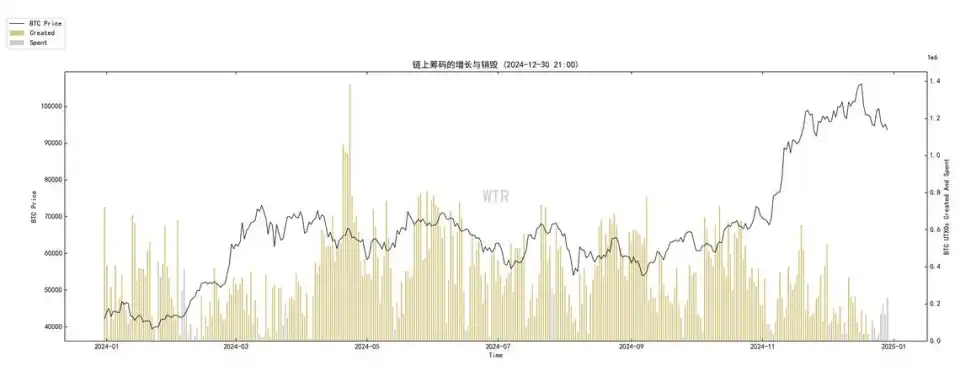 第52周链上数据揭示：抛售压力减缓，Q1市场有望迎来回暖