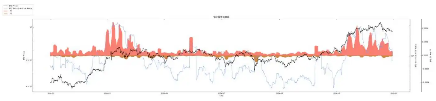 第52周链上数据揭示：抛售压力减缓，Q1市场有望迎来回暖
