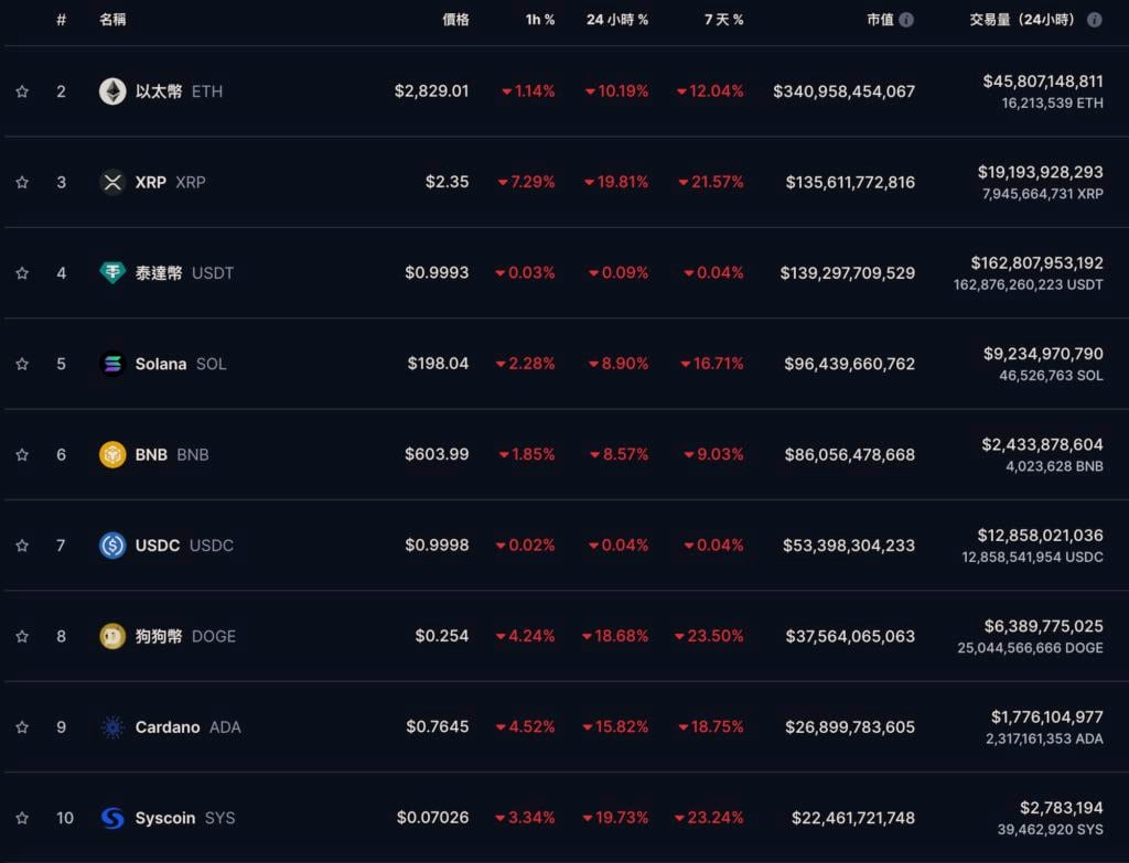 关税战重创加密市场！比特币暴跌破9.6万，以太坊失守2900美元，XRP重挫20%，45万人爆仓12亿美元