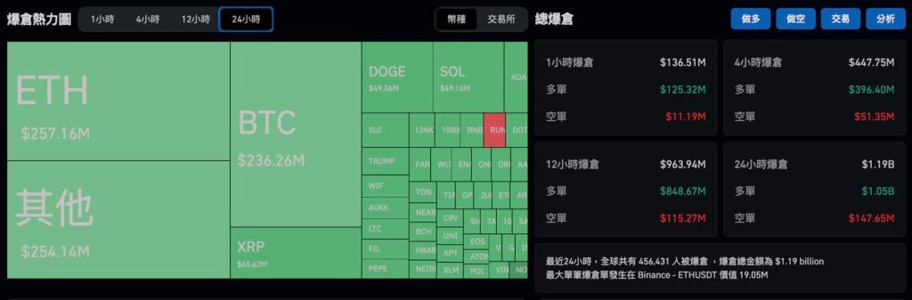 关税战重创加密市场！比特币暴跌破9.6万，以太坊失守2900美元，XRP重挫20%，45万人爆仓12亿美元