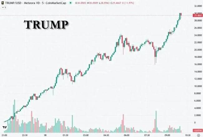 特朗普发币引风波：美国金融秩序面临新挑战与变革