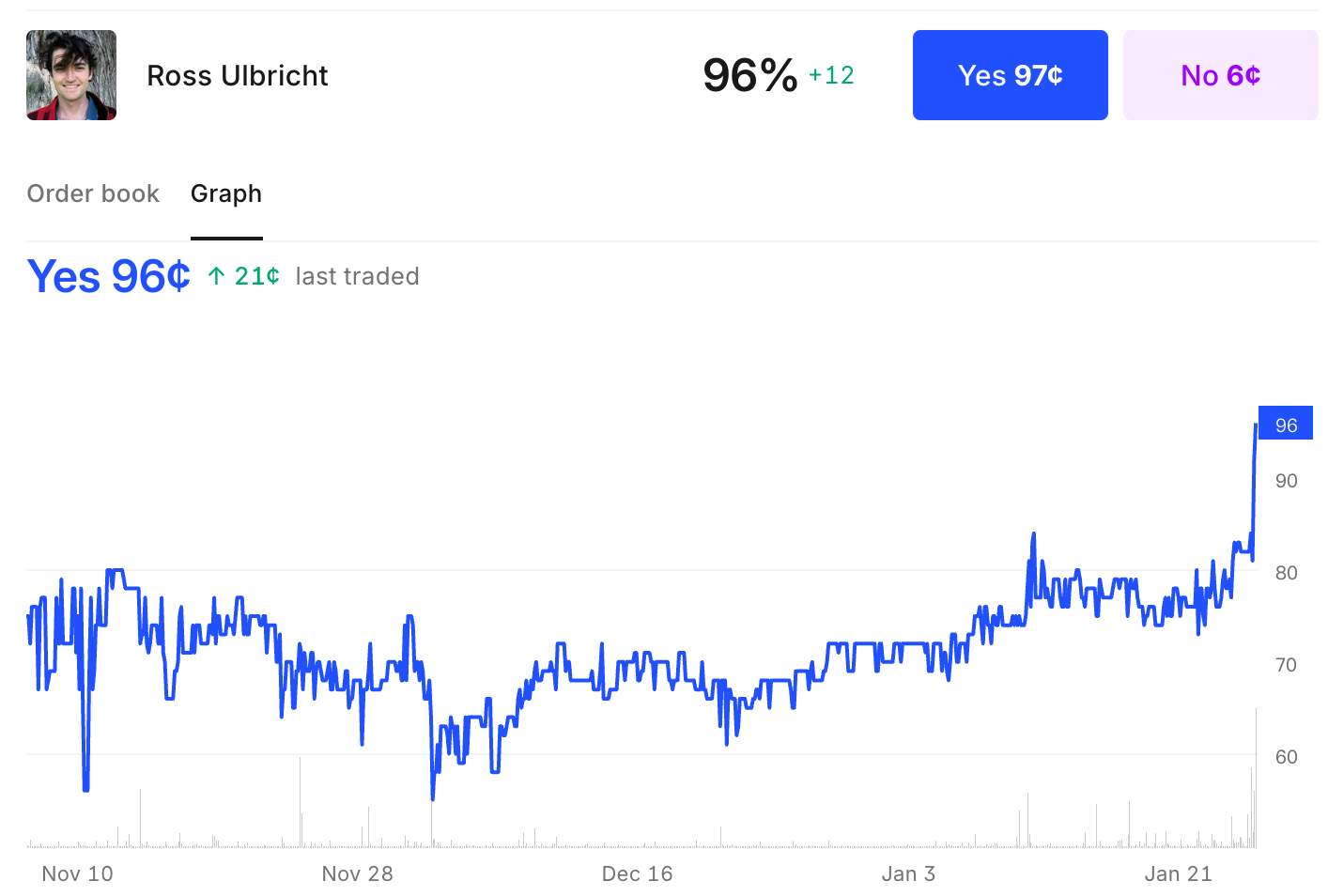 特朗普或特赦暗网丝路创办人Ross Ulbricht，$ROSS迷因币十分钟内飙升两倍