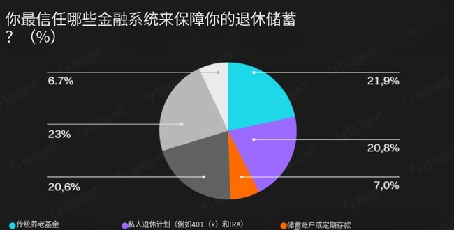Z世代：以加密货币为基，重塑退休新定义