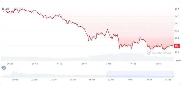 特朗普币火爆吸金近亿，20万散户争相涌入！