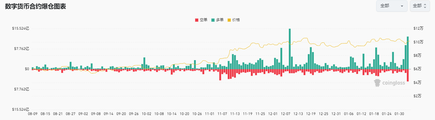 加密市场24小时震荡：百亿美元爆仓，特朗普关税政策戏剧性转折引关注