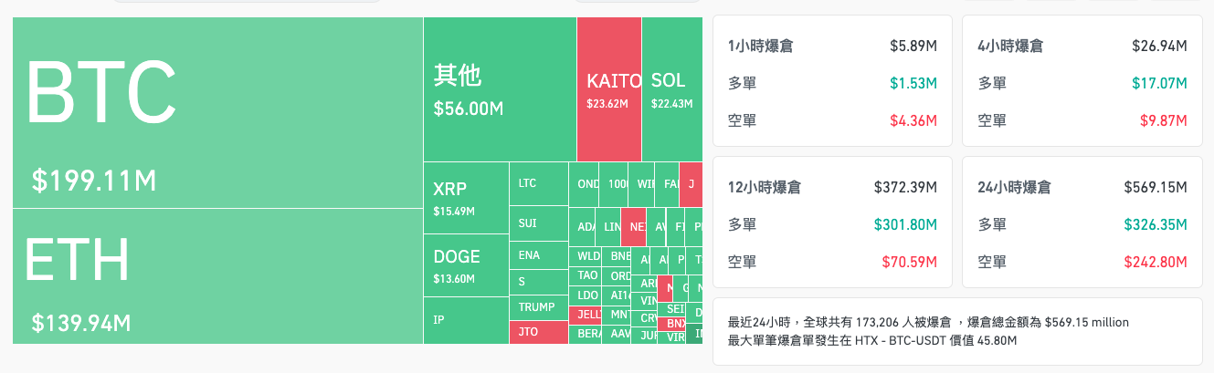 比特币跌破95000，以太坊逼近2600美元，美股四大指数全线下滑，市场遭遇重挫