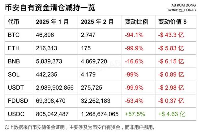 binance易主传闻四起！赵长鹏紧急回应，最大加密交易所出售风波引关注