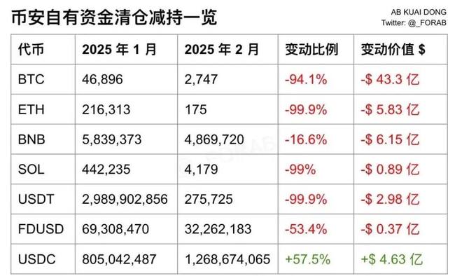 binance资产异动传闻四起，赵长鹏正面回击澄清