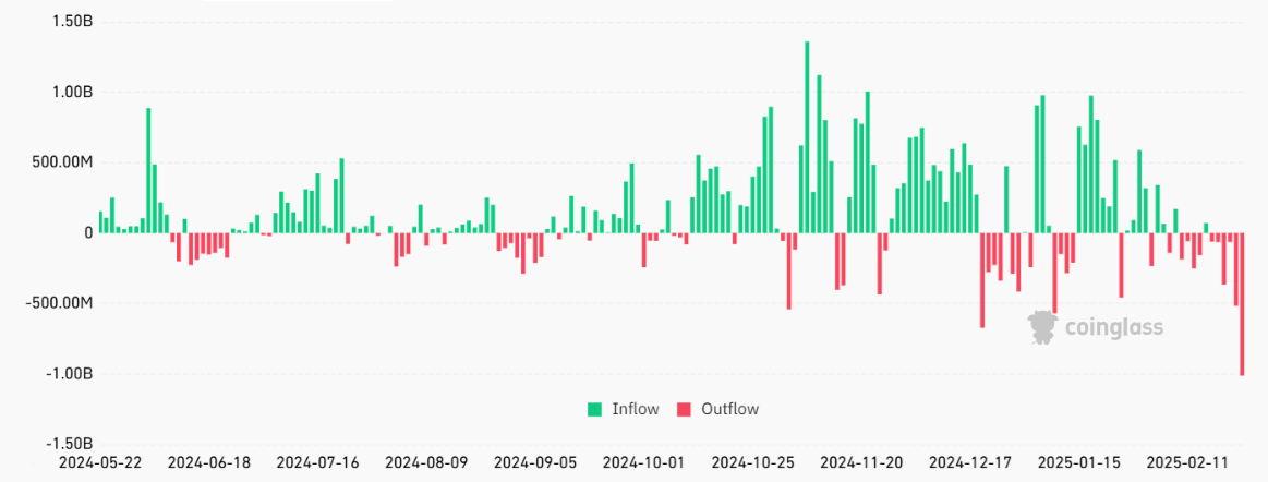 ETF资金大幅流出创新高，比特币暴跌1.4万美金，Solana面临130美元关键价位决战