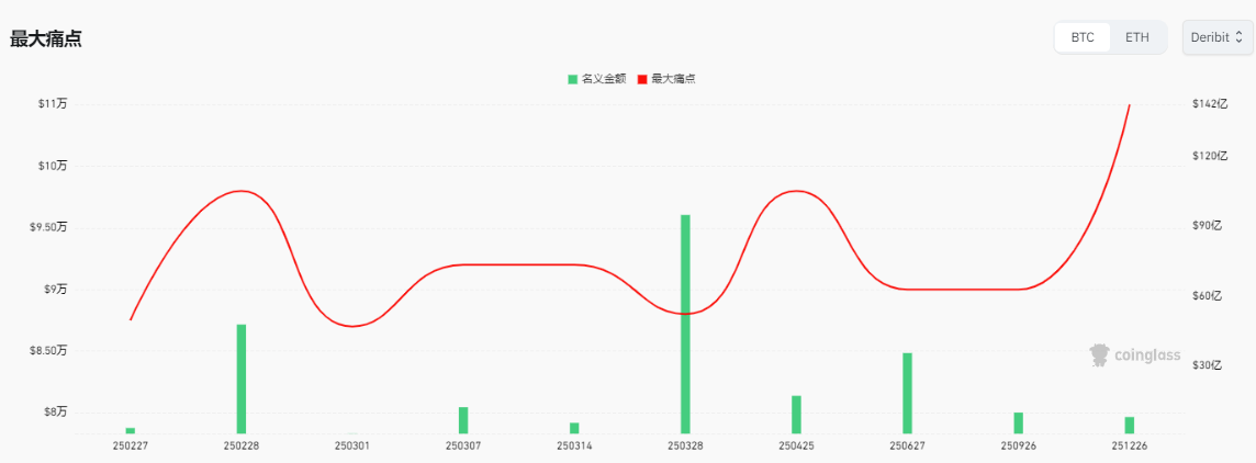 ETF资金大幅流出创新高，比特币暴跌1.4万美金，Solana面临130美元关键价位决战