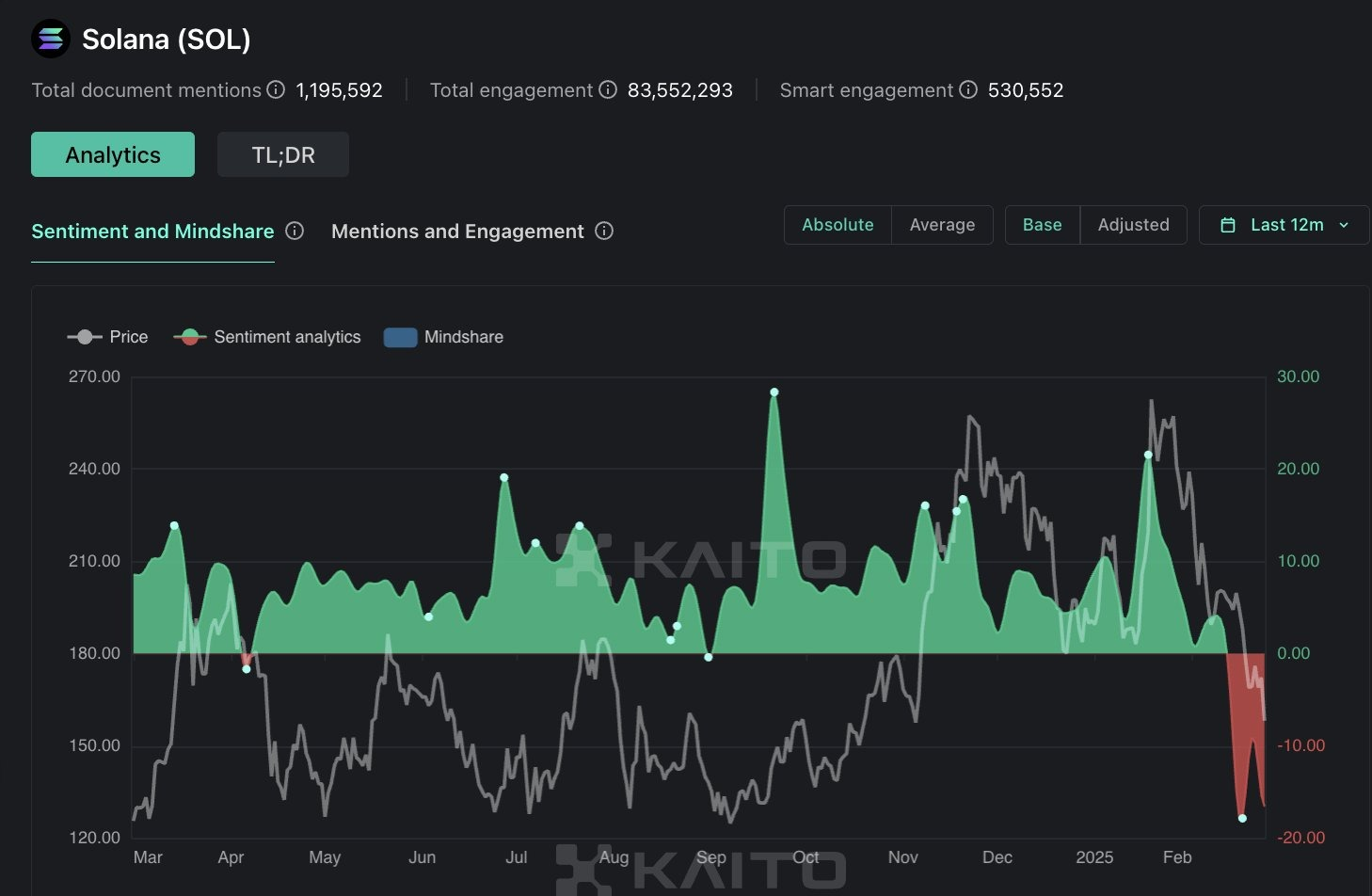 ETF资金大幅流出创新高，比特币暴跌1.4万美金，Solana面临130美元关键价位决战