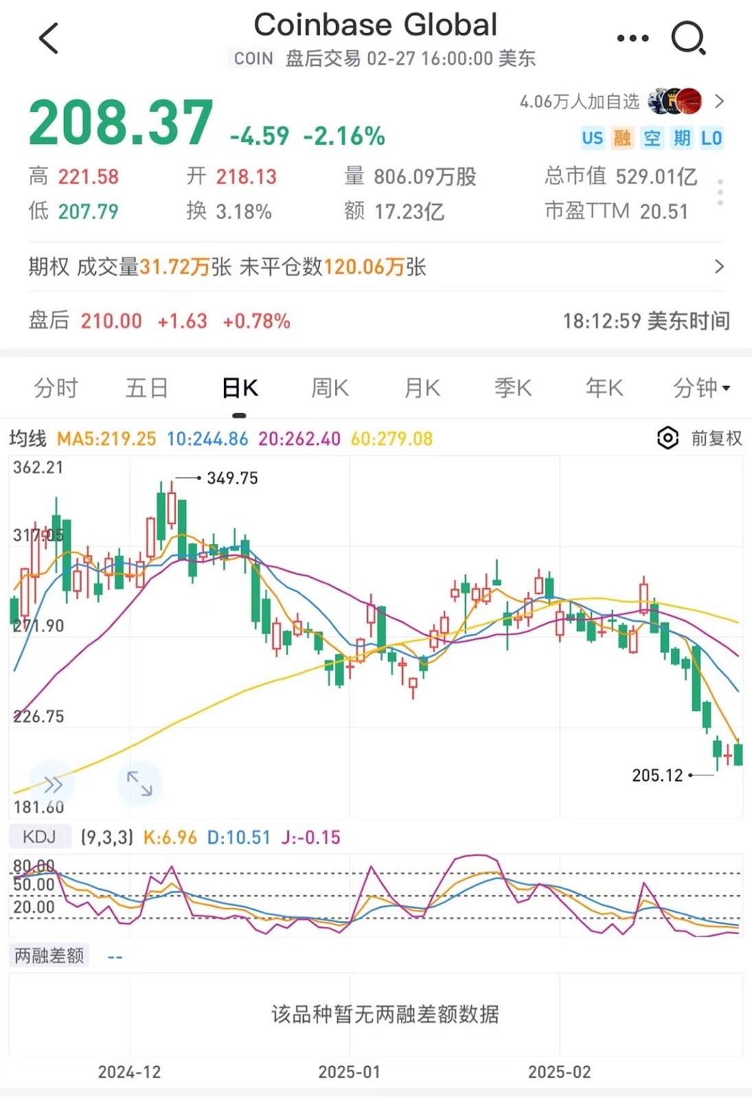 美股凌晨崩盘！七大巨头市值狂跌5000亿，加密市场血洗1000亿