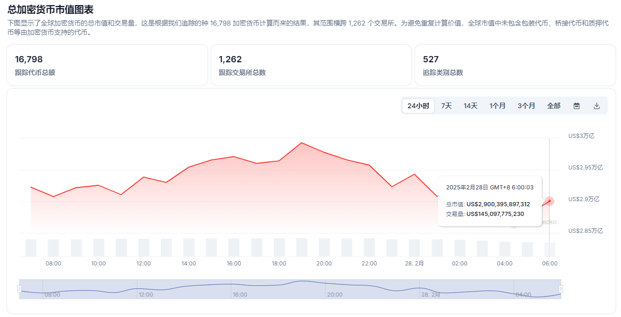 美股凌晨崩盘！七大巨头市值狂跌5000亿，加密市场血洗1000亿