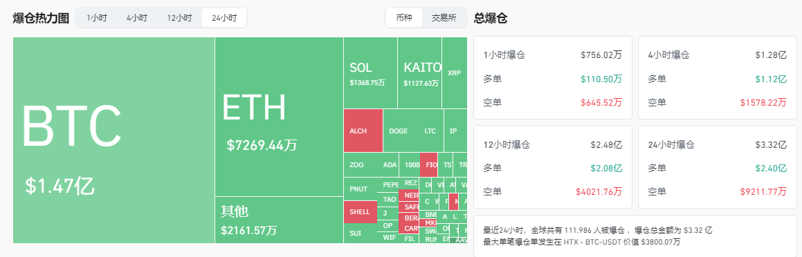 美股凌晨崩盘！七大巨头市值狂跌5000亿，加密市场血洗1000亿