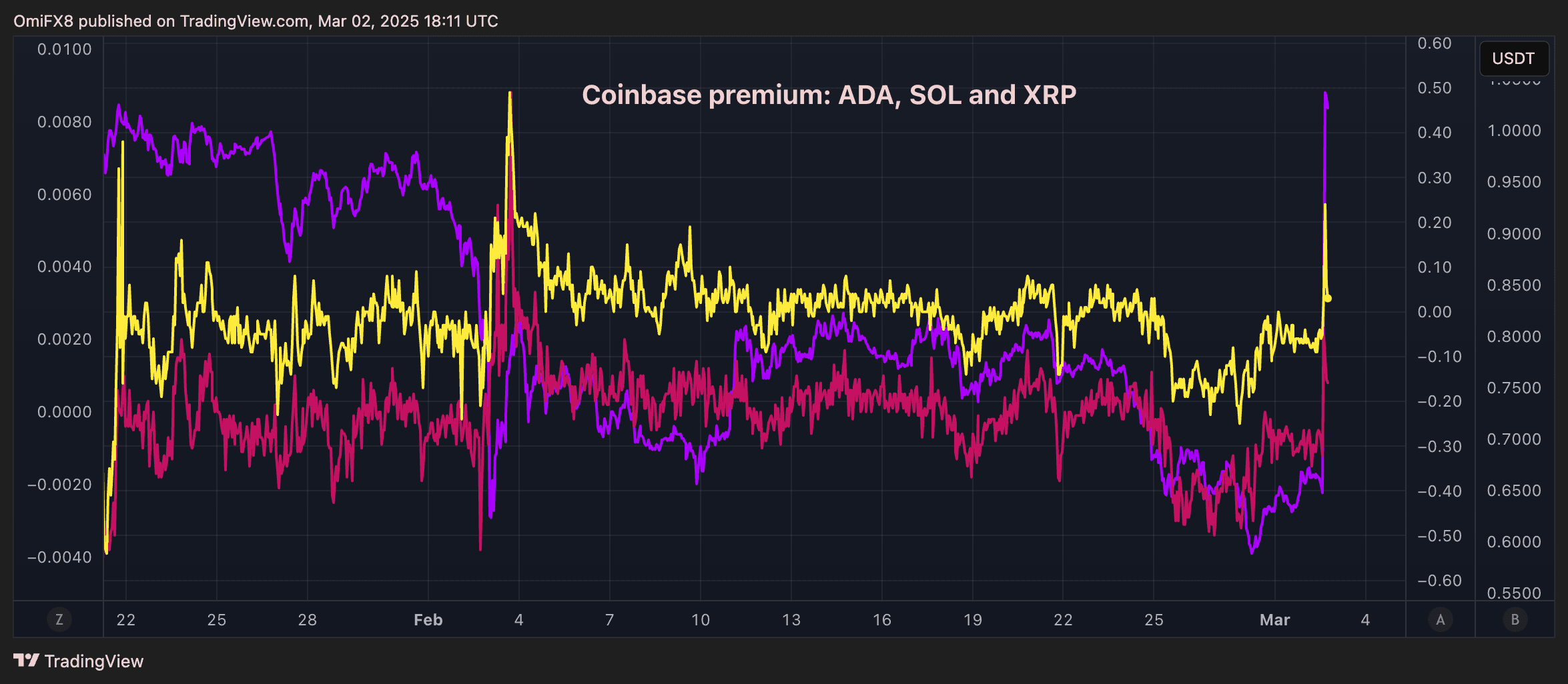 特朗普喊单引爆市场！XRP、SOL、ADA领涨加密资产新一波暴涨