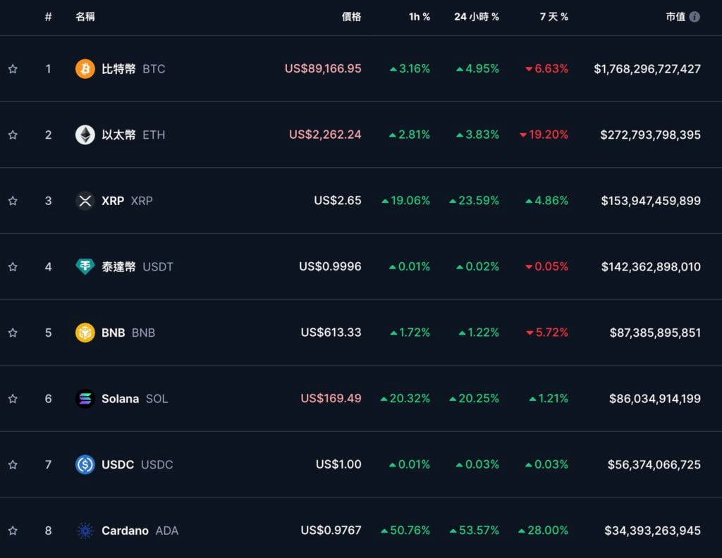 川普力推XRP、SOL、ADA入战略储备，市场狂涨！比特币突破8.9万美元大关